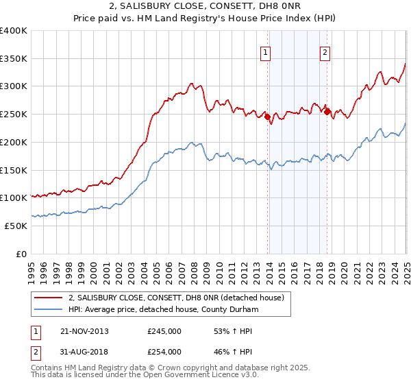 2, SALISBURY CLOSE, CONSETT, DH8 0NR: Price paid vs HM Land Registry's House Price Index