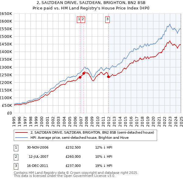 2, SALTDEAN DRIVE, SALTDEAN, BRIGHTON, BN2 8SB: Price paid vs HM Land Registry's House Price Index