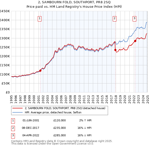 2, SAMBOURN FOLD, SOUTHPORT, PR8 2SQ: Price paid vs HM Land Registry's House Price Index