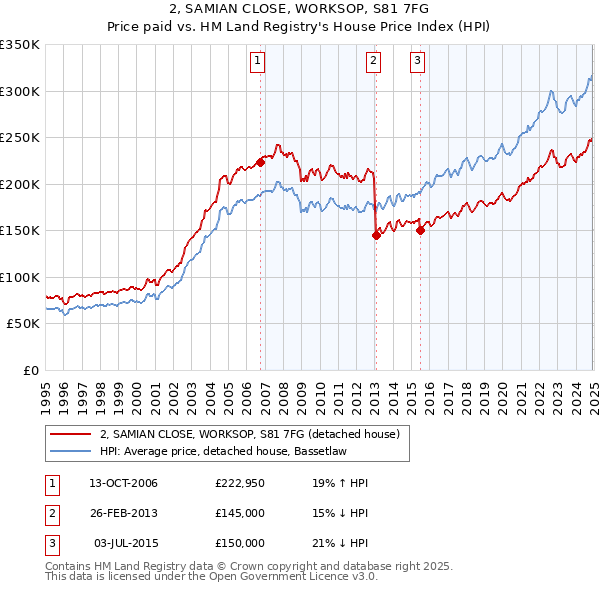 2, SAMIAN CLOSE, WORKSOP, S81 7FG: Price paid vs HM Land Registry's House Price Index
