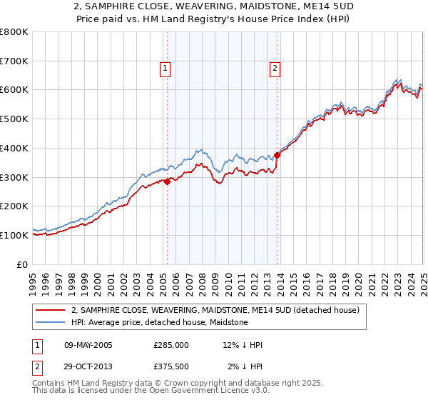 2, SAMPHIRE CLOSE, WEAVERING, MAIDSTONE, ME14 5UD: Price paid vs HM Land Registry's House Price Index