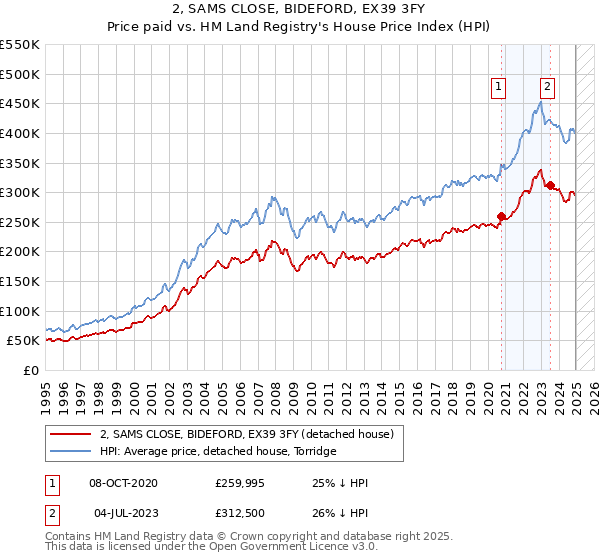 2, SAMS CLOSE, BIDEFORD, EX39 3FY: Price paid vs HM Land Registry's House Price Index