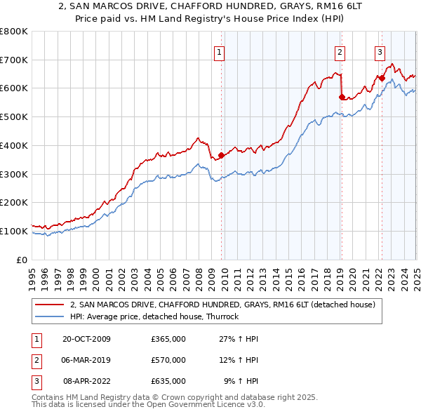 2, SAN MARCOS DRIVE, CHAFFORD HUNDRED, GRAYS, RM16 6LT: Price paid vs HM Land Registry's House Price Index