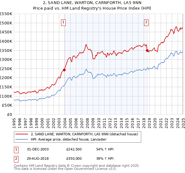 2, SAND LANE, WARTON, CARNFORTH, LA5 9NN: Price paid vs HM Land Registry's House Price Index