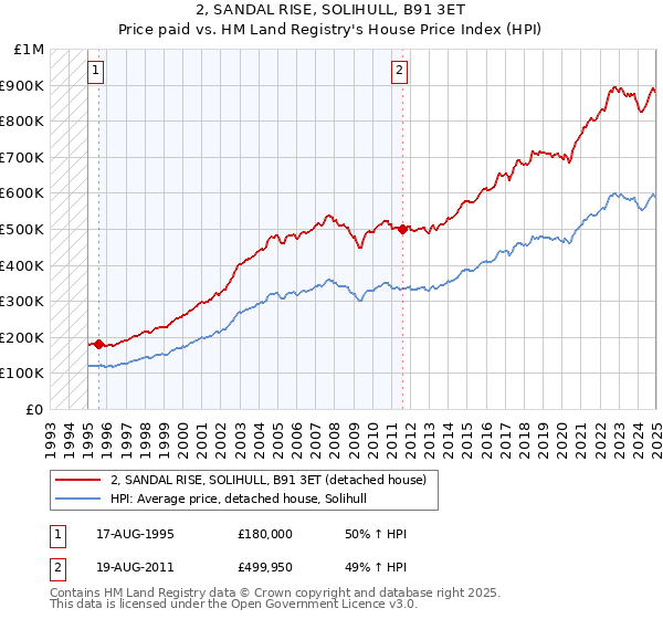 2, SANDAL RISE, SOLIHULL, B91 3ET: Price paid vs HM Land Registry's House Price Index