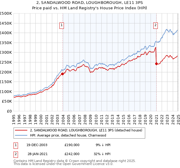 2, SANDALWOOD ROAD, LOUGHBOROUGH, LE11 3PS: Price paid vs HM Land Registry's House Price Index