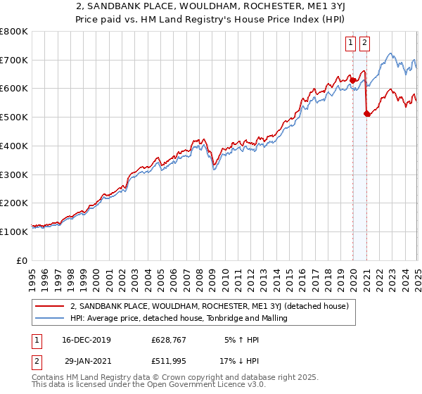 2, SANDBANK PLACE, WOULDHAM, ROCHESTER, ME1 3YJ: Price paid vs HM Land Registry's House Price Index