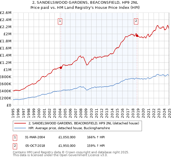 2, SANDELSWOOD GARDENS, BEACONSFIELD, HP9 2NL: Price paid vs HM Land Registry's House Price Index