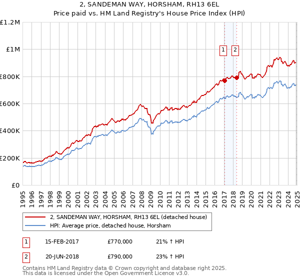 2, SANDEMAN WAY, HORSHAM, RH13 6EL: Price paid vs HM Land Registry's House Price Index