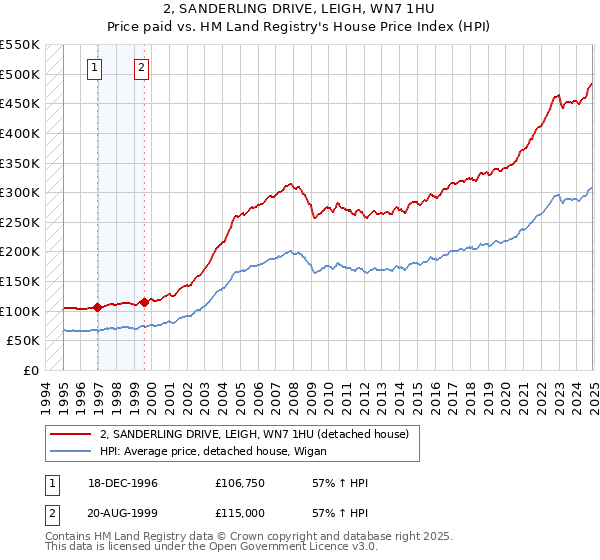 2, SANDERLING DRIVE, LEIGH, WN7 1HU: Price paid vs HM Land Registry's House Price Index