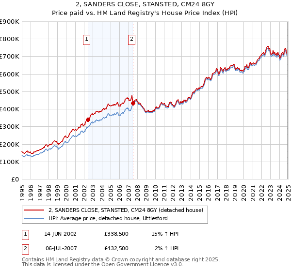 2, SANDERS CLOSE, STANSTED, CM24 8GY: Price paid vs HM Land Registry's House Price Index
