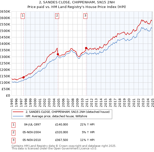 2, SANDES CLOSE, CHIPPENHAM, SN15 2NH: Price paid vs HM Land Registry's House Price Index