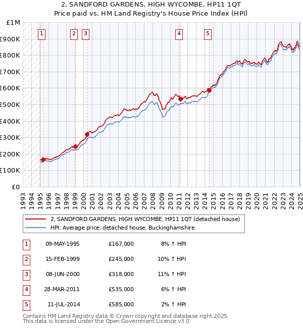 2, SANDFORD GARDENS, HIGH WYCOMBE, HP11 1QT: Price paid vs HM Land Registry's House Price Index