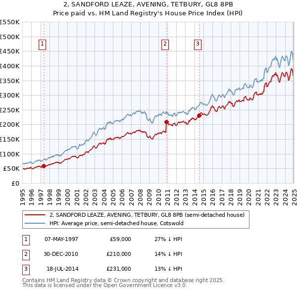 2, SANDFORD LEAZE, AVENING, TETBURY, GL8 8PB: Price paid vs HM Land Registry's House Price Index