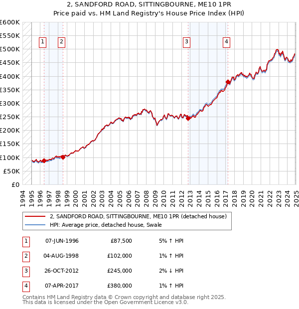 2, SANDFORD ROAD, SITTINGBOURNE, ME10 1PR: Price paid vs HM Land Registry's House Price Index