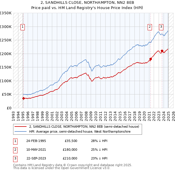 2, SANDHILLS CLOSE, NORTHAMPTON, NN2 8EB: Price paid vs HM Land Registry's House Price Index