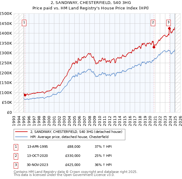 2, SANDIWAY, CHESTERFIELD, S40 3HG: Price paid vs HM Land Registry's House Price Index