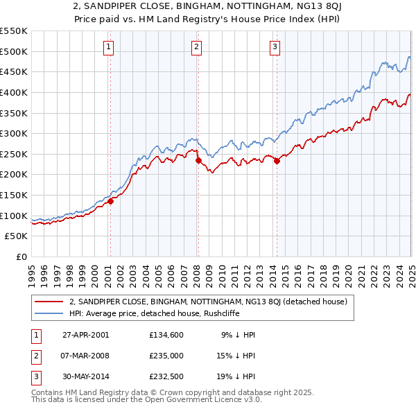 2, SANDPIPER CLOSE, BINGHAM, NOTTINGHAM, NG13 8QJ: Price paid vs HM Land Registry's House Price Index