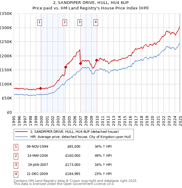 2, SANDPIPER DRIVE, HULL, HU4 6UP: Price paid vs HM Land Registry's House Price Index