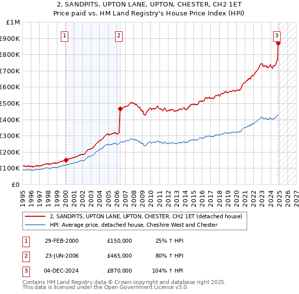 2, SANDPITS, UPTON LANE, UPTON, CHESTER, CH2 1ET: Price paid vs HM Land Registry's House Price Index