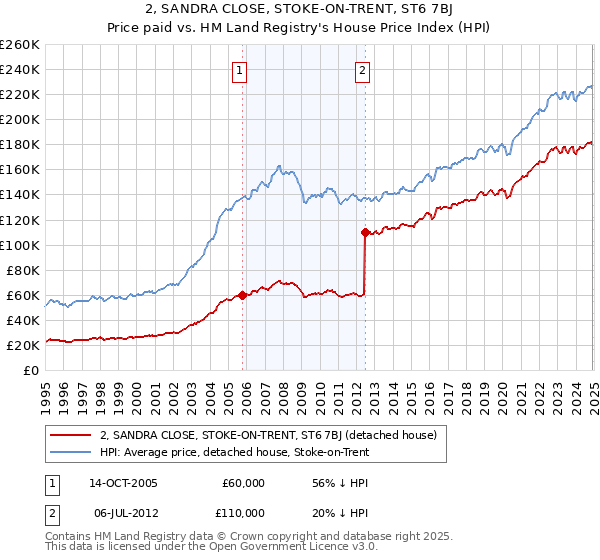 2, SANDRA CLOSE, STOKE-ON-TRENT, ST6 7BJ: Price paid vs HM Land Registry's House Price Index