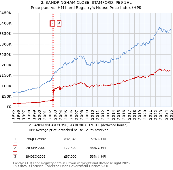 2, SANDRINGHAM CLOSE, STAMFORD, PE9 1HL: Price paid vs HM Land Registry's House Price Index
