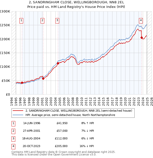 2, SANDRINGHAM CLOSE, WELLINGBOROUGH, NN8 2EL: Price paid vs HM Land Registry's House Price Index