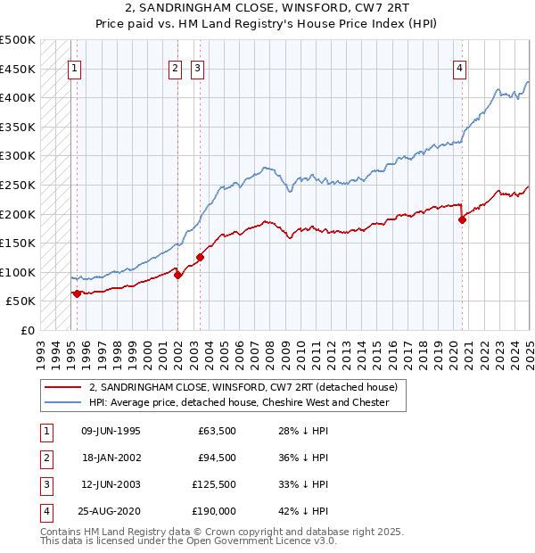 2, SANDRINGHAM CLOSE, WINSFORD, CW7 2RT: Price paid vs HM Land Registry's House Price Index