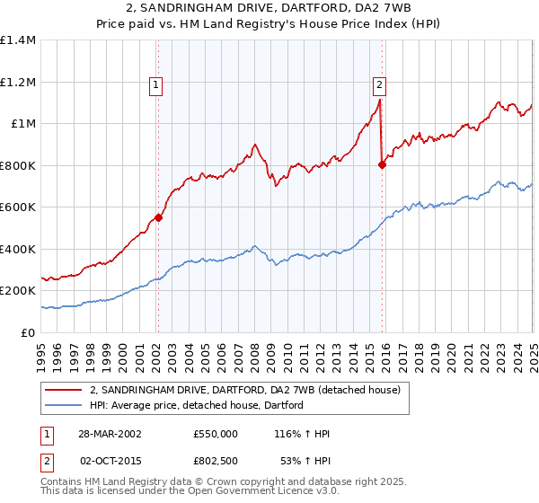 2, SANDRINGHAM DRIVE, DARTFORD, DA2 7WB: Price paid vs HM Land Registry's House Price Index