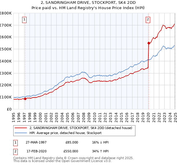 2, SANDRINGHAM DRIVE, STOCKPORT, SK4 2DD: Price paid vs HM Land Registry's House Price Index