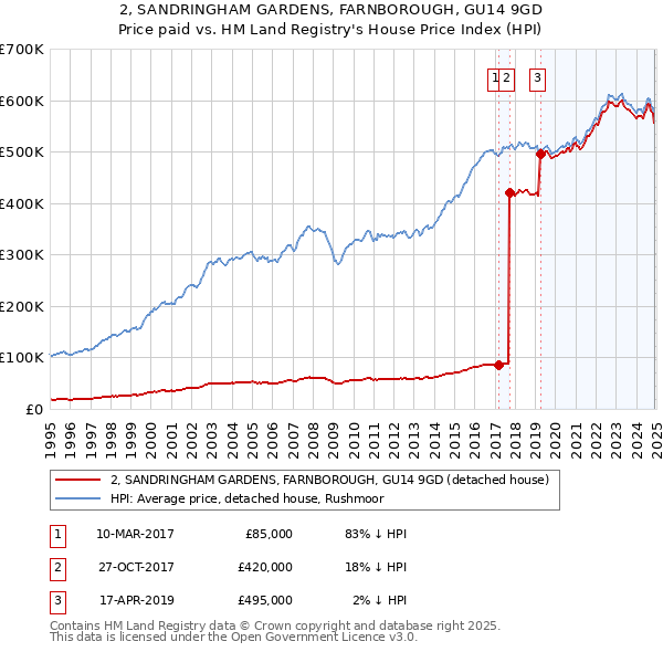 2, SANDRINGHAM GARDENS, FARNBOROUGH, GU14 9GD: Price paid vs HM Land Registry's House Price Index