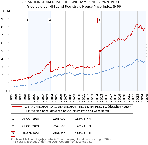 2, SANDRINGHAM ROAD, DERSINGHAM, KING'S LYNN, PE31 6LL: Price paid vs HM Land Registry's House Price Index