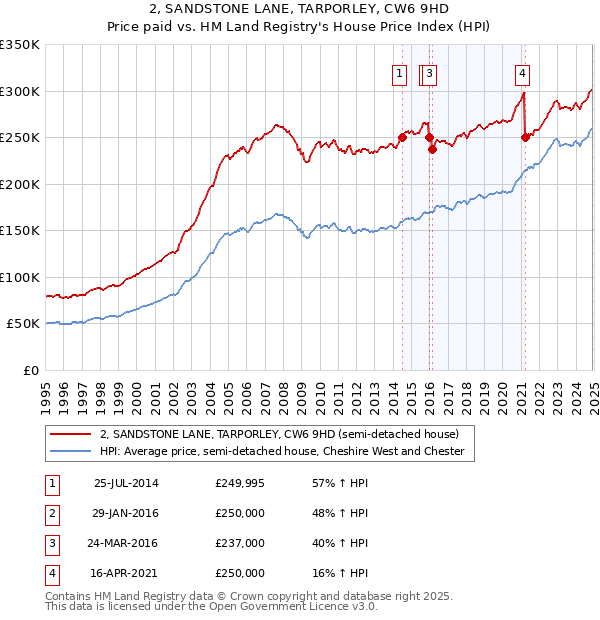 2, SANDSTONE LANE, TARPORLEY, CW6 9HD: Price paid vs HM Land Registry's House Price Index