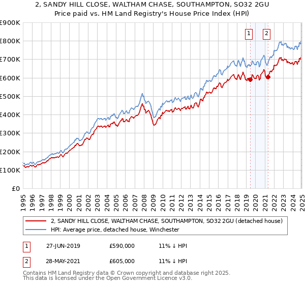 2, SANDY HILL CLOSE, WALTHAM CHASE, SOUTHAMPTON, SO32 2GU: Price paid vs HM Land Registry's House Price Index