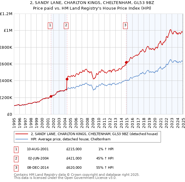 2, SANDY LANE, CHARLTON KINGS, CHELTENHAM, GL53 9BZ: Price paid vs HM Land Registry's House Price Index