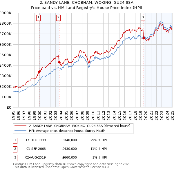 2, SANDY LANE, CHOBHAM, WOKING, GU24 8SA: Price paid vs HM Land Registry's House Price Index