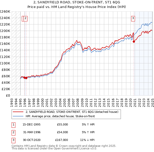 2, SANDYFIELD ROAD, STOKE-ON-TRENT, ST1 6QG: Price paid vs HM Land Registry's House Price Index