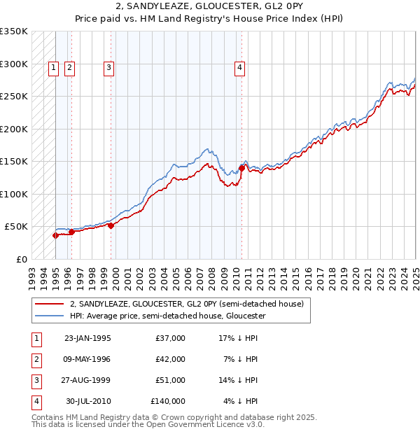 2, SANDYLEAZE, GLOUCESTER, GL2 0PY: Price paid vs HM Land Registry's House Price Index