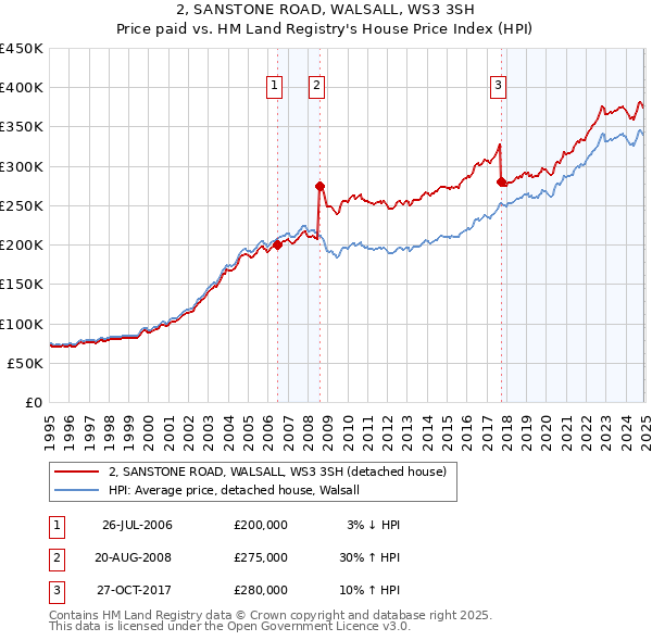 2, SANSTONE ROAD, WALSALL, WS3 3SH: Price paid vs HM Land Registry's House Price Index