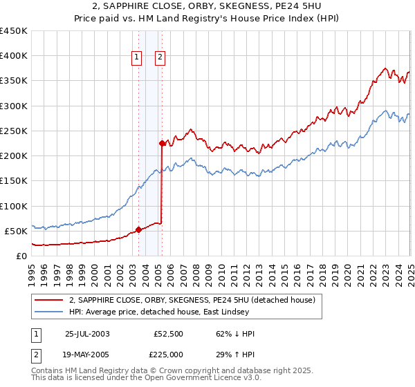 2, SAPPHIRE CLOSE, ORBY, SKEGNESS, PE24 5HU: Price paid vs HM Land Registry's House Price Index