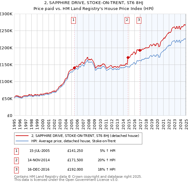 2, SAPPHIRE DRIVE, STOKE-ON-TRENT, ST6 8HJ: Price paid vs HM Land Registry's House Price Index