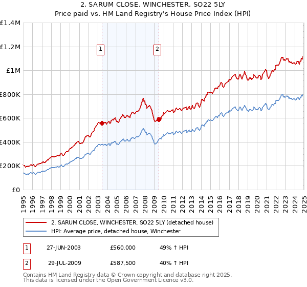 2, SARUM CLOSE, WINCHESTER, SO22 5LY: Price paid vs HM Land Registry's House Price Index