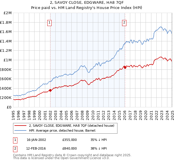 2, SAVOY CLOSE, EDGWARE, HA8 7QF: Price paid vs HM Land Registry's House Price Index