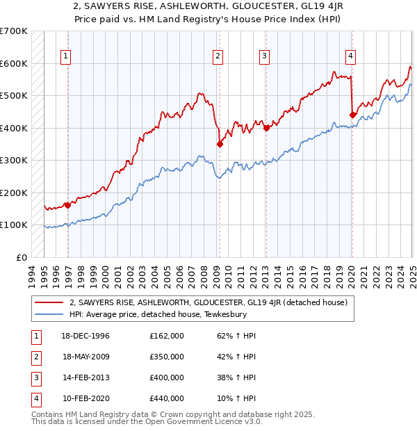 2, SAWYERS RISE, ASHLEWORTH, GLOUCESTER, GL19 4JR: Price paid vs HM Land Registry's House Price Index