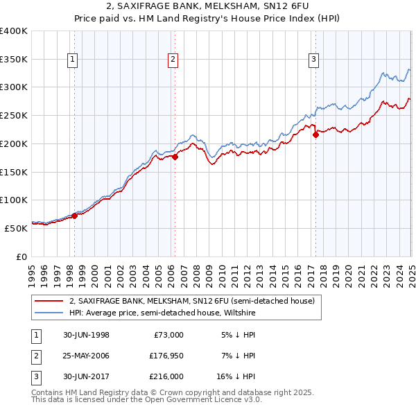 2, SAXIFRAGE BANK, MELKSHAM, SN12 6FU: Price paid vs HM Land Registry's House Price Index