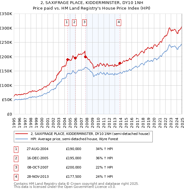 2, SAXIFRAGE PLACE, KIDDERMINSTER, DY10 1NH: Price paid vs HM Land Registry's House Price Index