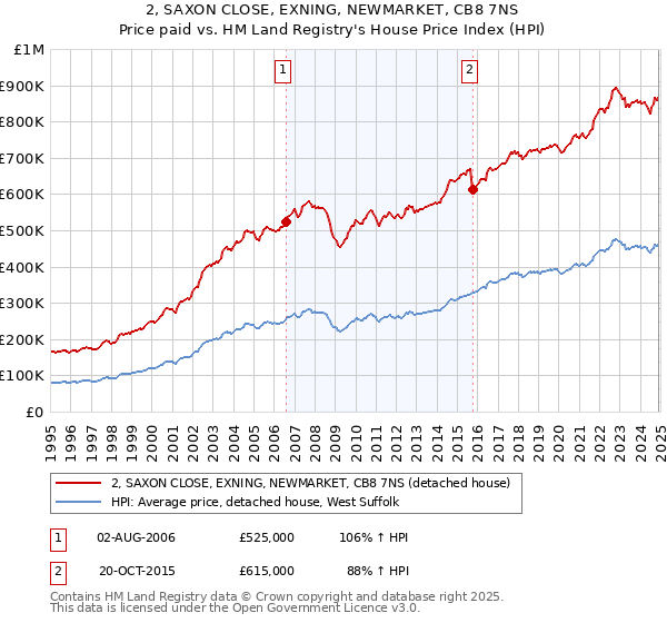 2, SAXON CLOSE, EXNING, NEWMARKET, CB8 7NS: Price paid vs HM Land Registry's House Price Index