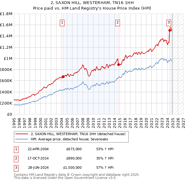 2, SAXON HILL, WESTERHAM, TN16 1HH: Price paid vs HM Land Registry's House Price Index