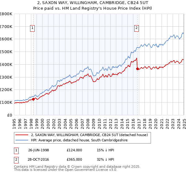 2, SAXON WAY, WILLINGHAM, CAMBRIDGE, CB24 5UT: Price paid vs HM Land Registry's House Price Index