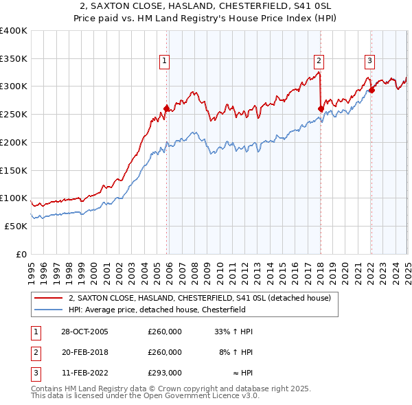 2, SAXTON CLOSE, HASLAND, CHESTERFIELD, S41 0SL: Price paid vs HM Land Registry's House Price Index